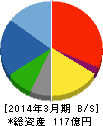 常磐開発 貸借対照表 2014年3月期 常磐開発 貸借対照表 2014年3月期