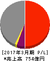 加藤製作所 損益計算書 2017年3月期 加藤製作所 損益計算書 2017年3月期