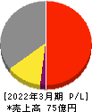 日本ギア工業 損益計算書 2022年3月期