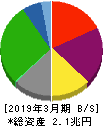 商船三井 貸借対照表 2019年3月期