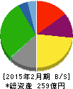 リンガーハット 貸借対照表 2015年2月期 リンガーハット 貸借対照表 2015年2月期