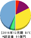 ヘリオス 貸借対照表 2016年12月期 ヘリオス 貸借対照表 2016年12月期