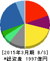 日本ユニシス 貸借対照表 2015年3月期 日本ユニシス 貸借対照表 2015年3月期