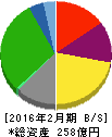リンガーハット 貸借対照表 2016年2月期 リンガーハット 貸借対照表 2016年2月期
