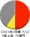 東京コスモス電機 損益計算書 2021年3月期