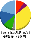 NFKホールディングス 貸借対照表 2015年3月期 NFKホールディングス 貸借対照表 2015年3月期