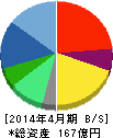 フリービット 貸借対照表 2014年4月期 フリービット 貸借対照表 2014年4月期