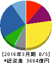 カシオ計算機 貸借対照表 2016年3月期 カシオ計算機 貸借対照表 2016年3月期