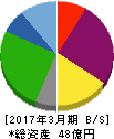 やまねメディカル 貸借対照表 2017年3月期 やまねメディカル 貸借対照表 2017年3月期