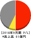 アサカ理研 損益計算書 2014年9月期 アサカ理研 損益計算書 2014年9月期