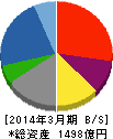 錢高組 貸借対照表 2014年3月期 錢高組 貸借対照表 2014年3月期