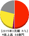 パピレス 損益計算書 2015年3月期 パピレス 損益計算書 2015年3月期