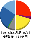西川計測 貸借対照表 2014年6月期 西川計測 貸借対照表 2014年6月期
