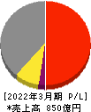 日本信号 損益計算書 2022年3月期