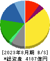キユーピー 貸借対照表 2023年8月期
