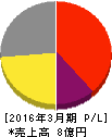 ビーマップ 損益計算書 2016年3月期 ビーマップ 損益計算書 2016年3月期