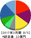 パートナーエージェント 貸借対照表 2017年3月期 パートナーエージェント 貸借対照表 2017年3月期