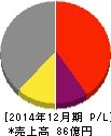 タツモ 損益計算書 2014年12月期 タツモ 損益計算書 2014年12月期