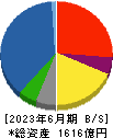 佐藤商事 貸借対照表 2023年6月期