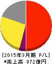 持田製薬 損益計算書 2015年3月期 持田製薬 損益計算書 2015年3月期