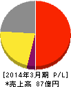 星医療酸器 損益計算書 2014年3月期 星医療酸器 損益計算書 2014年3月期