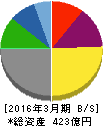 ダイドーリミテッド 貸借対照表 2016年3月期 ダイドーリミテッド 貸借対照表 2016年3月期
