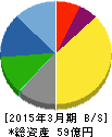 バッファロー 貸借対照表 2015年3月期 バッファロー 貸借対照表 2015年3月期