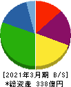 田中化学研究所 貸借対照表 2021年3月期
