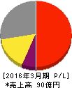 テクノメディカ 損益計算書 2016年3月期 テクノメディカ 損益計算書 2016年3月期
