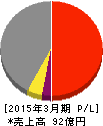 東栄リーファーライン 損益計算書 2015年3月期 東栄リーファーライン 損益計算書 2015年3月期
