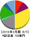 櫻島埠頭 貸借対照表 2016年3月期 櫻島埠頭 貸借対照表 2016年3月期