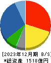 ほくやく・竹山ホールディングス 貸借対照表 2023年12月期