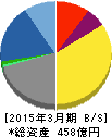 髙木証券 貸借対照表 2015年3月期 髙木証券 貸借対照表 2015年3月期