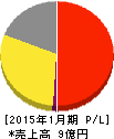 バリューゴルフ 損益計算書 2015年1月期 バリューゴルフ 損益計算書 2015年1月期