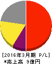 ダブルスタンダード 損益計算書 2016年3月期 ダブルスタンダード 損益計算書 2016年3月期