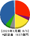 佐藤商事 貸借対照表 2023年3月期