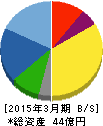 誠建設工業 貸借対照表 2015年3月期 誠建設工業 貸借対照表 2015年3月期