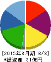 光陽社 貸借対照表 2015年3月期 光陽社 貸借対照表 2015年3月期