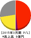 アイスタディ 損益計算書 2015年3月期 アイスタディ 損益計算書 2015年3月期