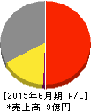サイジニア 損益計算書 2015年6月期 サイジニア 損益計算書 2015年6月期