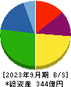 田中化学研究所 貸借対照表 2023年9月期