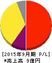 アイビーシー 損益計算書 2015年9月期 アイビーシー 損益計算書 2015年9月期