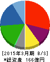 三洋堂ホールディングス 貸借対照表 2015年3月期 三洋堂ホールディングス 貸借対照表 2015年3月期