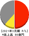 日本タングステン 損益計算書 2021年3月期