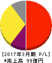 福井コンピュータホールディングス 損益計算書 2017年3月期 福井コンピュータホールディングス 損益計算書 2017年3月期