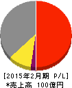 放電精密加工研究所 損益計算書 2015年2月期 放電精密加工研究所 損益計算書 2015年2月期