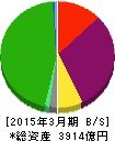 ユニゾホールディングス 貸借対照表 2015年3月期 ユニゾホールディングス 貸借対照表 2015年3月期