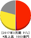 ワタミ 損益計算書 2017年3月期 ワタミ 損益計算書 2017年3月期