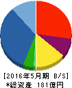 ウッドフレンズ 貸借対照表 2016年5月期 ウッドフレンズ 貸借対照表 2016年5月期