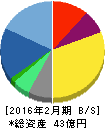 ネオス 貸借対照表 2016年2月期 ネオス 貸借対照表 2016年2月期